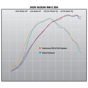 Linea completa escape Yoshimura Signature RS-12, acero inox, Silenc...