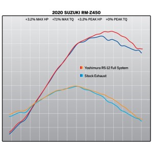 Linea completa escape Yoshimura RS-12 Signature inox/silencioso alu...