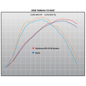 Linea completa escape Yoshimura Signature RS-4, acero inox, Silenci...