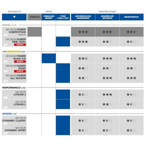 Neumático Michelin 700x25 (25-622) DYNAMIC SPORT