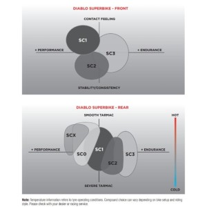 Neumático PIRELLI DIABLO SUPERBIKE SC0 190/60 R 17 NHS TL